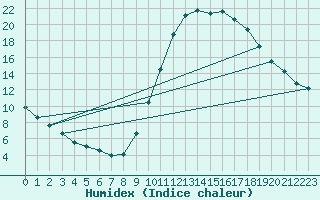 Courbe de l'humidex pour Millau (12)