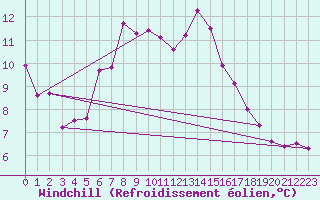 Courbe du refroidissement olien pour Bridlington Mrsc