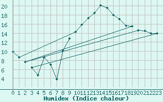 Courbe de l'humidex pour Avignon (84)