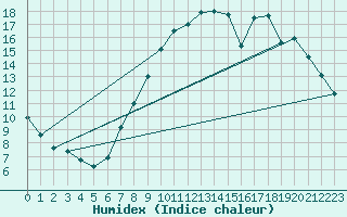 Courbe de l'humidex pour Amur (79)