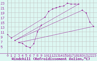 Courbe du refroidissement olien pour Nevers (58)