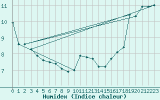 Courbe de l'humidex pour Cardston