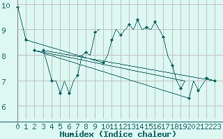 Courbe de l'humidex pour Guernesey (UK)