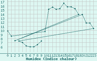 Courbe de l'humidex pour Loznica