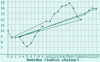 Courbe de l'humidex pour Bourges (18)