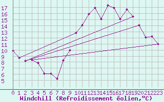 Courbe du refroidissement olien pour Metz-Nancy-Lorraine (57)