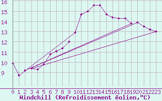 Courbe du refroidissement olien pour Lhospitalet (46)