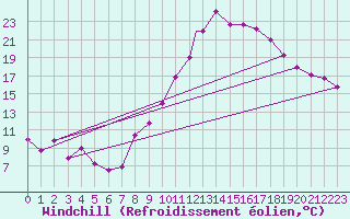 Courbe du refroidissement olien pour Linton-On-Ouse