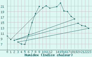 Courbe de l'humidex pour Bousson (It)