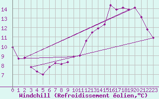Courbe du refroidissement olien pour Bruxelles (Be)