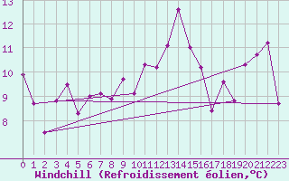 Courbe du refroidissement olien pour Biscarrosse (40)
