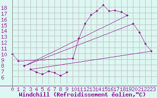 Courbe du refroidissement olien pour Thomery (77)