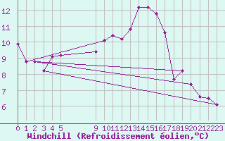Courbe du refroidissement olien pour Besson - Chassignolles (03)