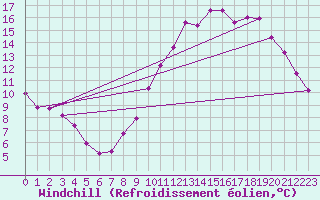 Courbe du refroidissement olien pour Roissy (95)