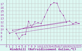 Courbe du refroidissement olien pour Guret Saint-Laurent (23)