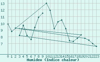 Courbe de l'humidex pour Napf (Sw)