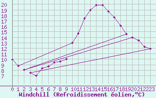 Courbe du refroidissement olien pour Aix-en-Provence (13)