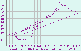 Courbe du refroidissement olien pour Chambry / Aix-Les-Bains (73)