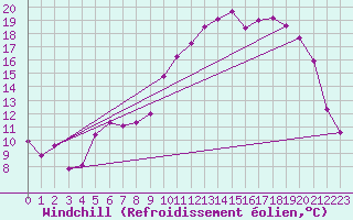 Courbe du refroidissement olien pour Beauvais (60)