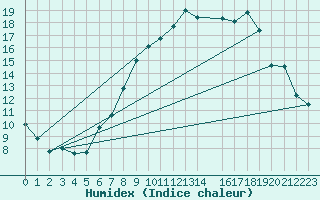 Courbe de l'humidex pour Byglandsfjord-Solbakken