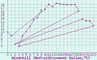 Courbe du refroidissement olien pour Dagloesen