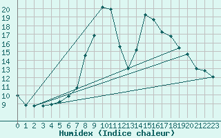 Courbe de l'humidex pour Logrono (Esp)