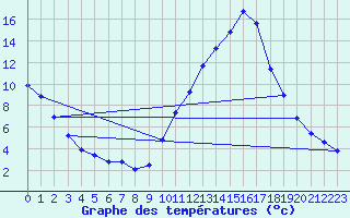 Courbe de tempratures pour Castellbell i el Vilar (Esp)