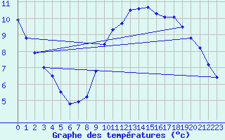 Courbe de tempratures pour Cambrai / Epinoy (62)