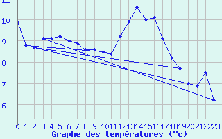 Courbe de tempratures pour Diepholz