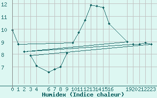 Courbe de l'humidex pour Spa - La Sauvenire (Be)