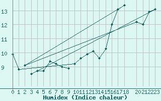 Courbe de l'humidex pour Bastia (2B)