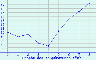 Courbe de tempratures pour Chiriac