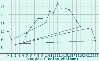 Courbe de l'humidex pour Angermuende