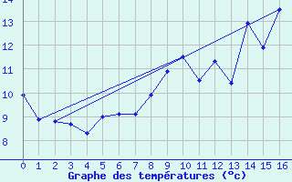 Courbe de tempratures pour Mouthoumet (11)