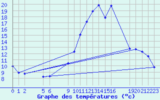 Courbe de tempratures pour Saint-Haon (43)