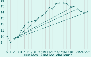 Courbe de l'humidex pour Mouthoumet (11)