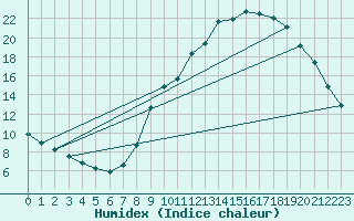 Courbe de l'humidex pour Gap-Sud (05)