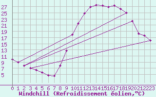 Courbe du refroidissement olien pour Selonnet (04)