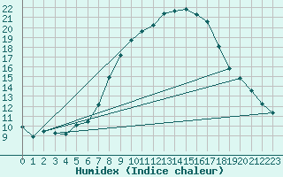 Courbe de l'humidex pour Mhling