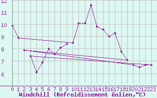 Courbe du refroidissement olien pour Chaumont (Sw)
