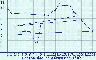 Courbe de tempratures pour Auffargis (78)