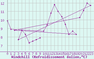 Courbe du refroidissement olien pour Valentia Observatory