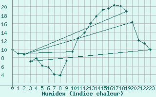 Courbe de l'humidex pour Landser (68)