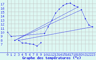 Courbe de tempratures pour Le Bourget (93)