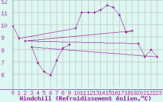 Courbe du refroidissement olien pour Trgueux (22)