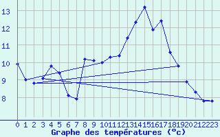 Courbe de tempratures pour Malbosc (07)