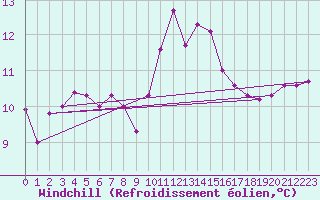 Courbe du refroidissement olien pour Capelle aan den Ijssel (NL)