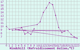 Courbe du refroidissement olien pour Biere