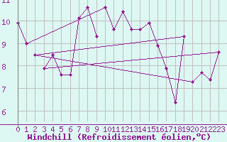 Courbe du refroidissement olien pour Lake Vyrnwy