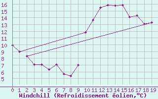 Courbe du refroidissement olien pour Pirou (50)